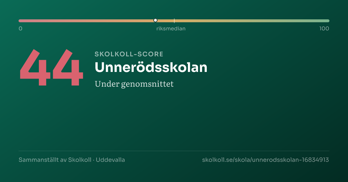 Skolkoll-score för Unnerödsskolan