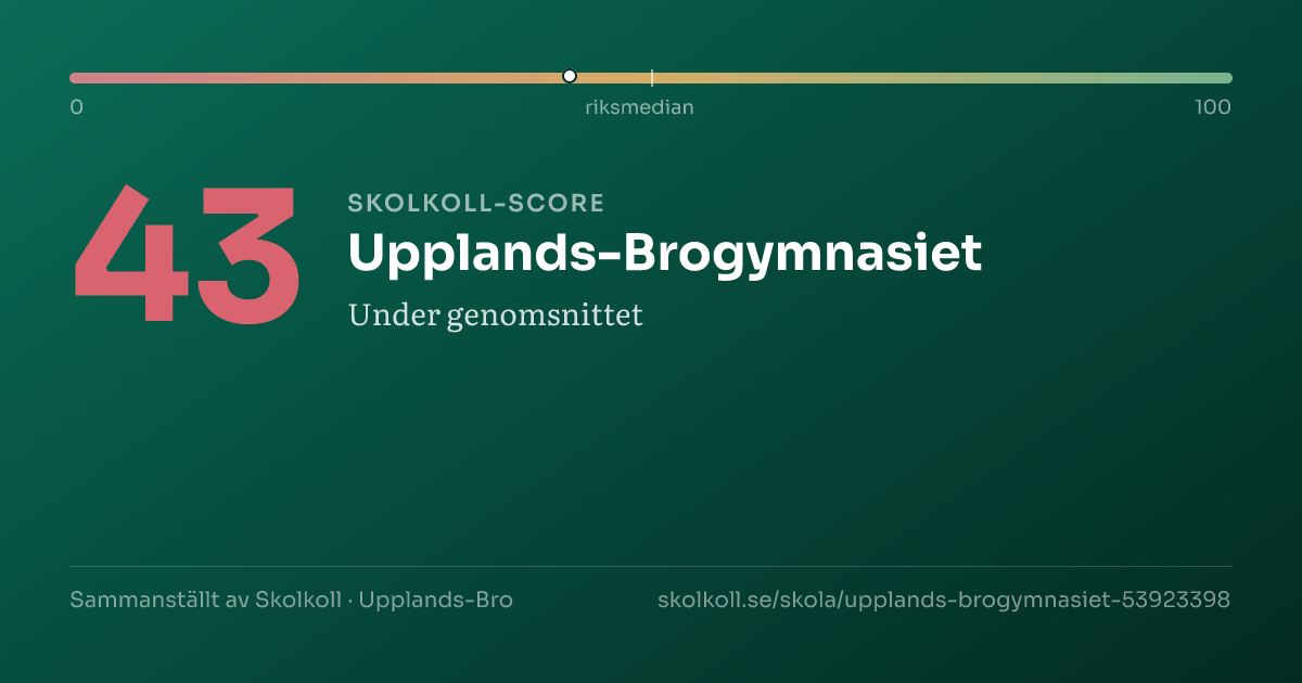 Skolkoll-score för Upplands-Brogymnasiet