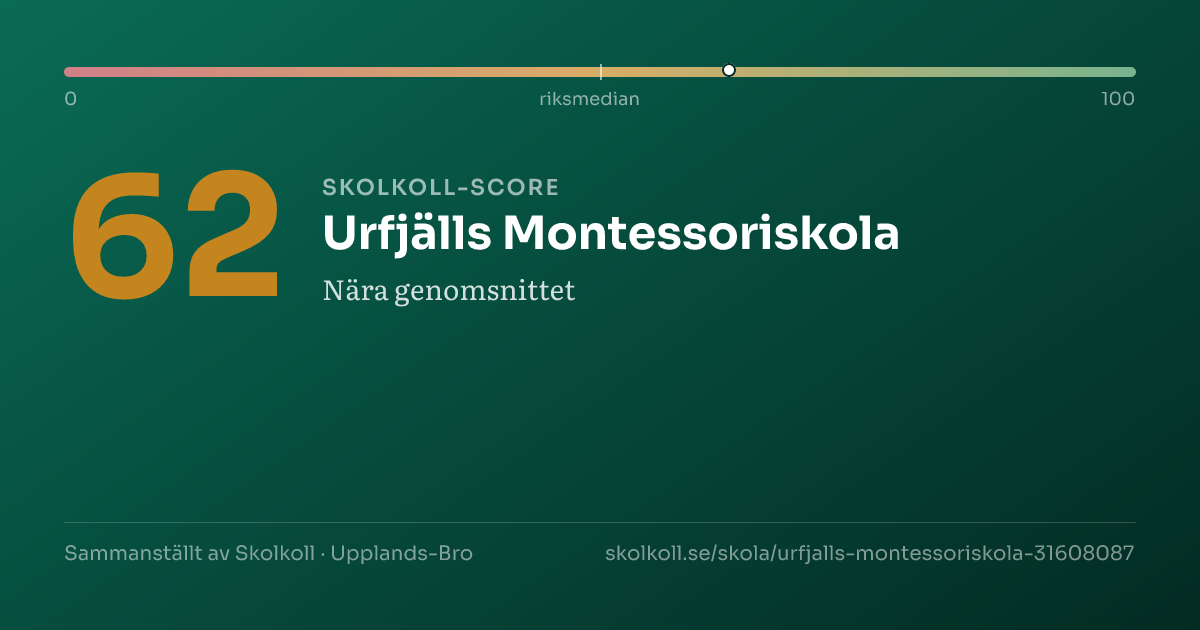 Skolkoll score for Urfjälls Montessoriskola