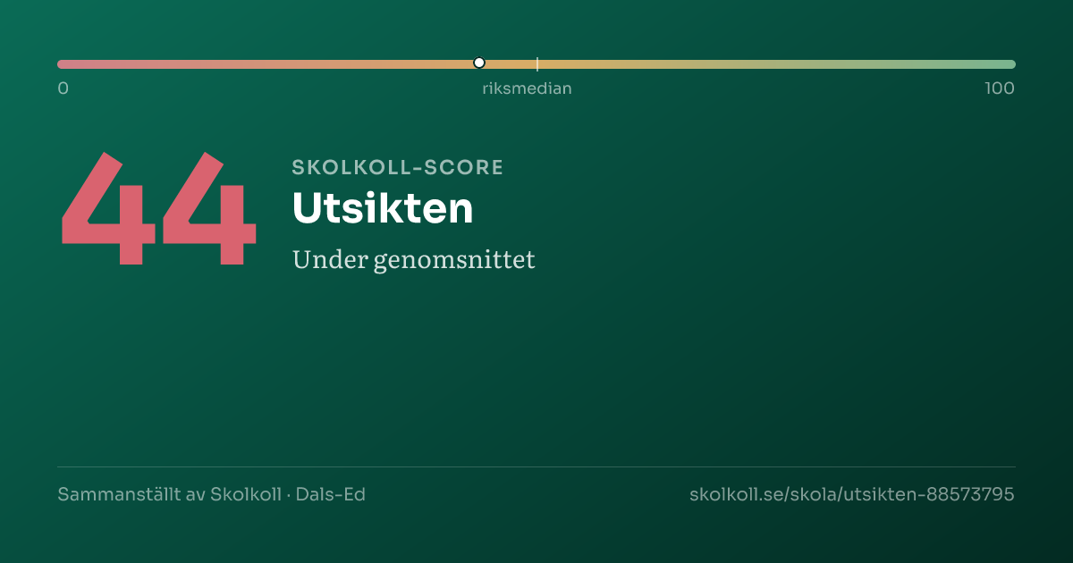 Skolkoll-score för Utsikten
