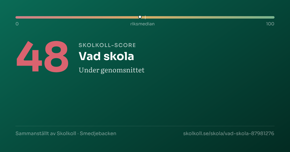 Skolkoll-score för Vad skola
