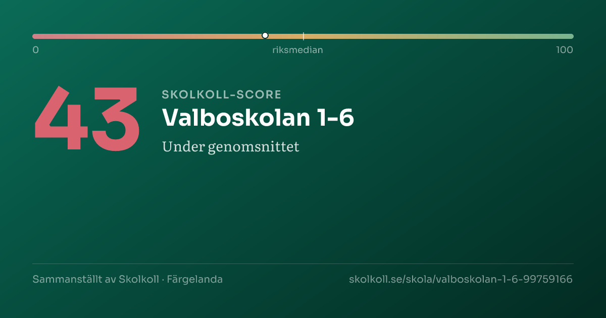 Skolkoll-score för Valboskolan 1-6