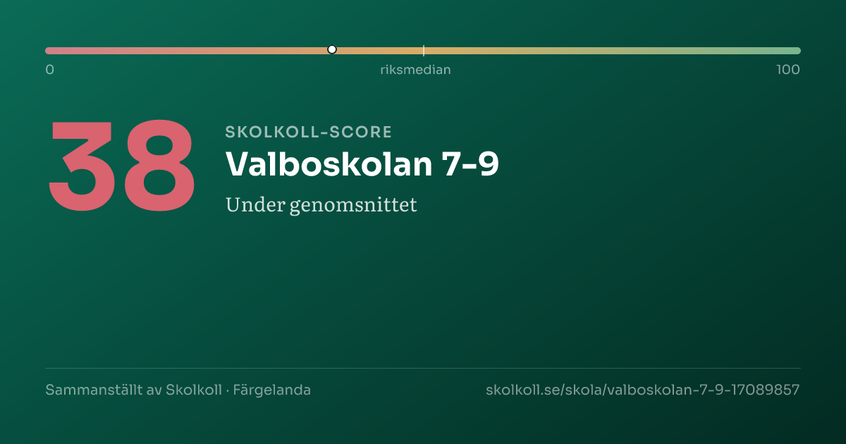 Skolkoll-score för Valboskolan 7-9