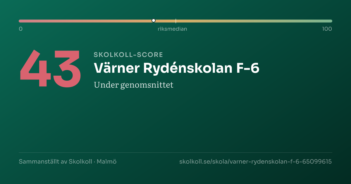 Skolkoll-score för Värner Rydénskolan F-6