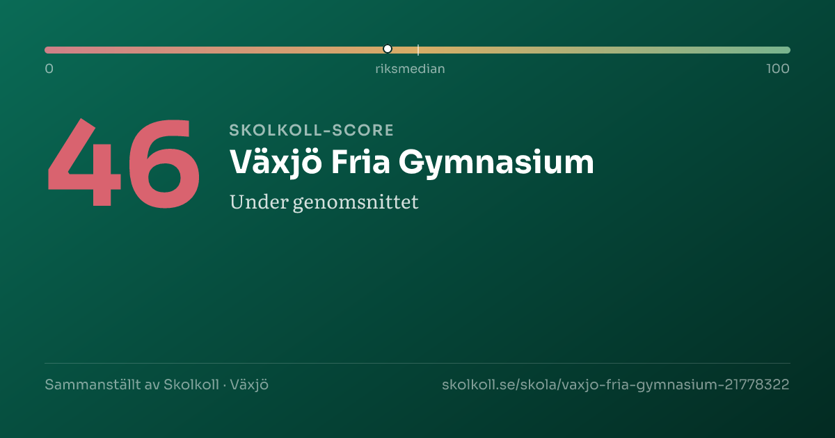Skolkoll-score för Växjö Fria Gymnasium
