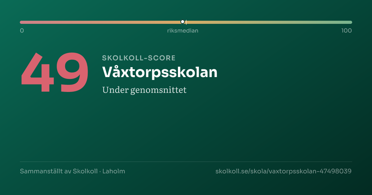 Skolkoll-score för Våxtorpsskolan