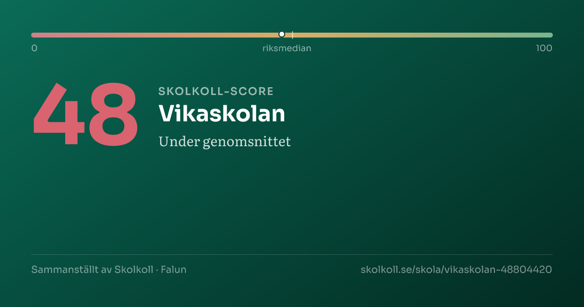 Skolkoll-score för Vikaskolan