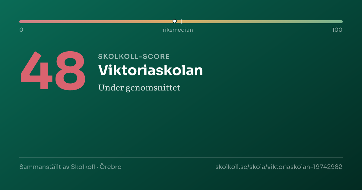 Skolkoll-score för Viktoriaskolan