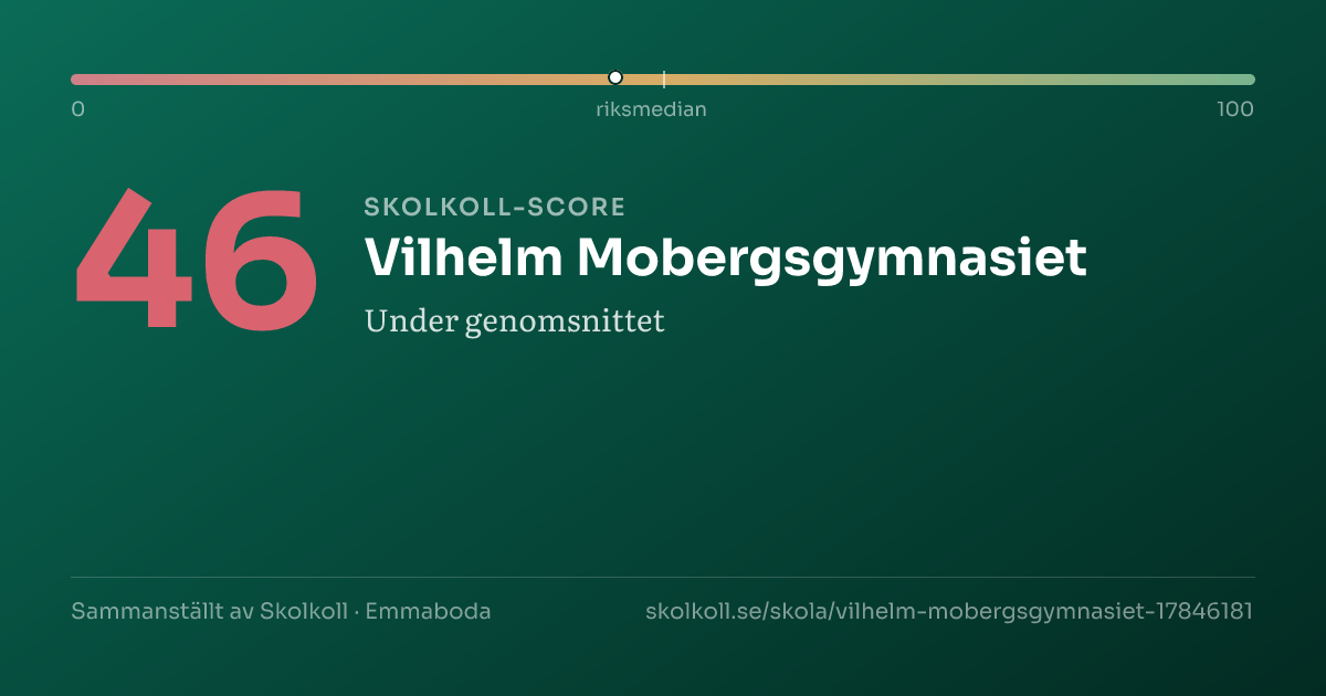 Skolkoll score for Vilhelm Mobergsgymnasiet