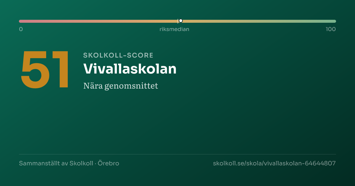 Skolkoll-score för Vivallaskolan