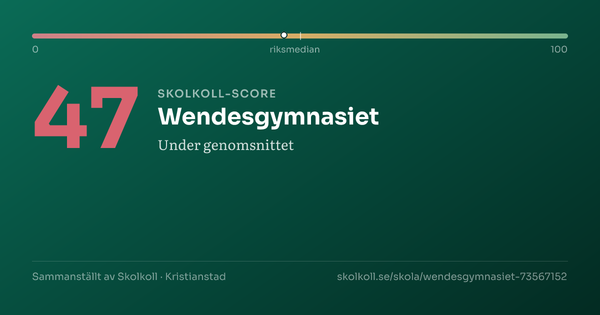 Skolkoll-score för Wendesgymnasiet
