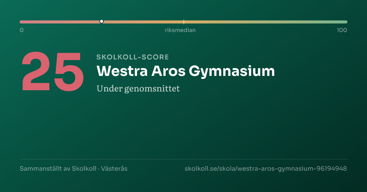 Skolkoll-score för Westra Aros Gymnasium