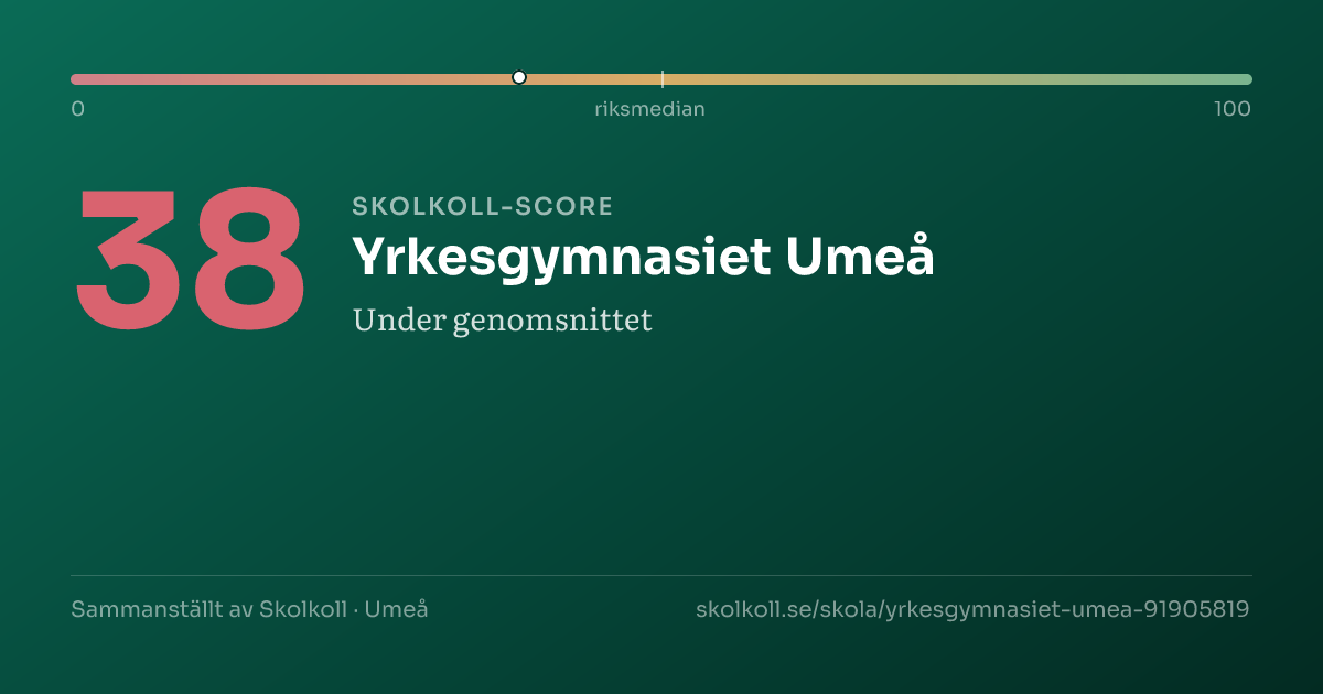 Skolkoll score for Yrkesgymnasiet Umeå