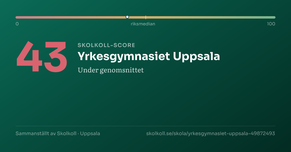 Skolkoll-score för Yrkesgymnasiet Uppsala